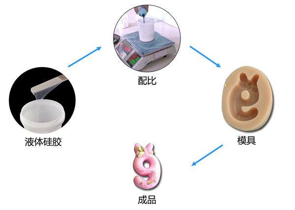 雙組份液體模具硅膠制作蠟燭硅膠模具有什么特點(diǎn) ？